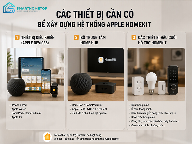 Các Thiết Bị Cần Có Để Xây Dựng Hệ Thống Apple HomeKit