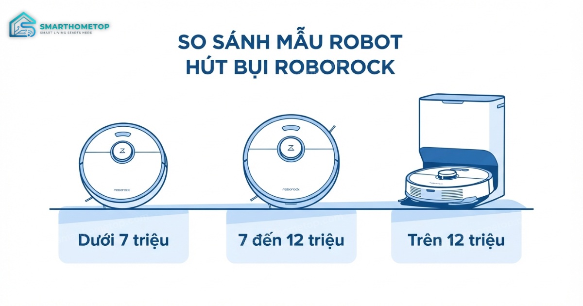 Các phân khúc giá robot hút bụi lau nhà Roborock 2026
